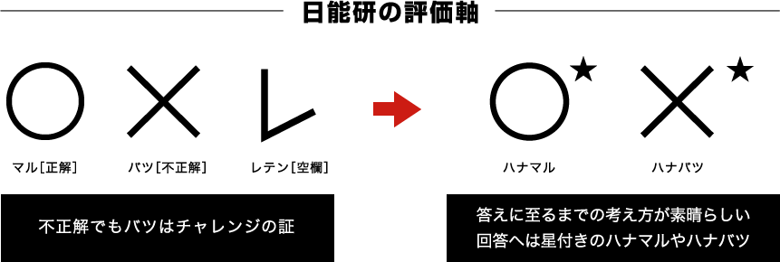 日能研の評価軸