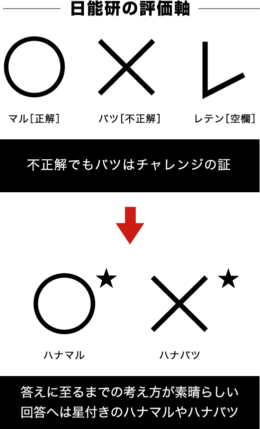 日能研の評価軸